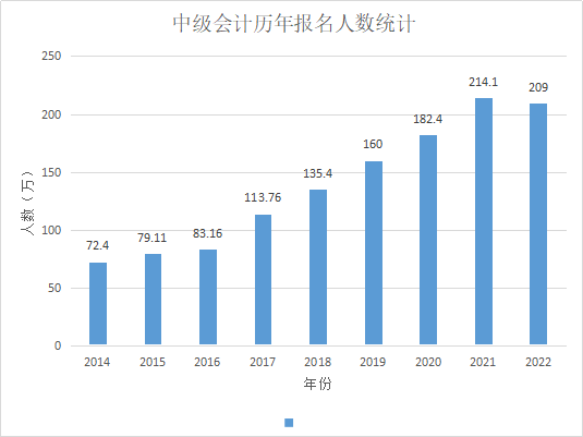 2022年中級會計(jì)報(bào)名人數(shù)曝光！難度會不會降低?