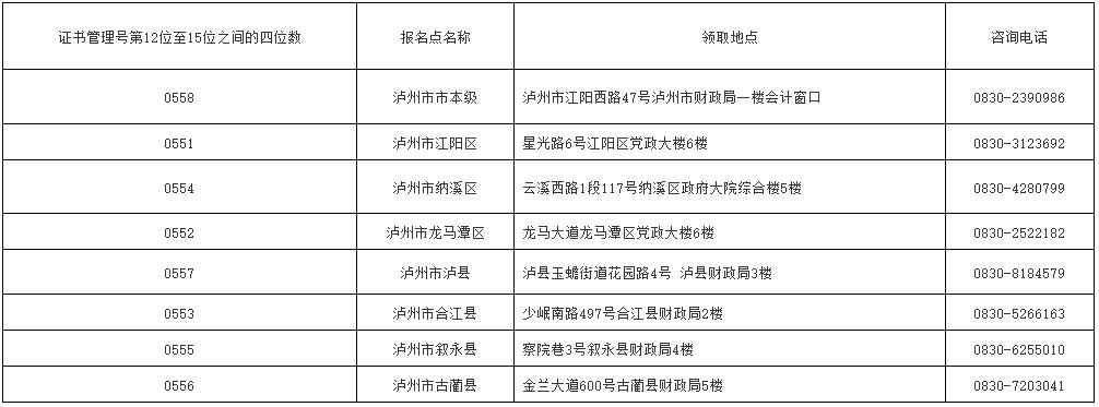 四川瀘州2022初級會(huì)計(jì)合格證書領(lǐng)取通知