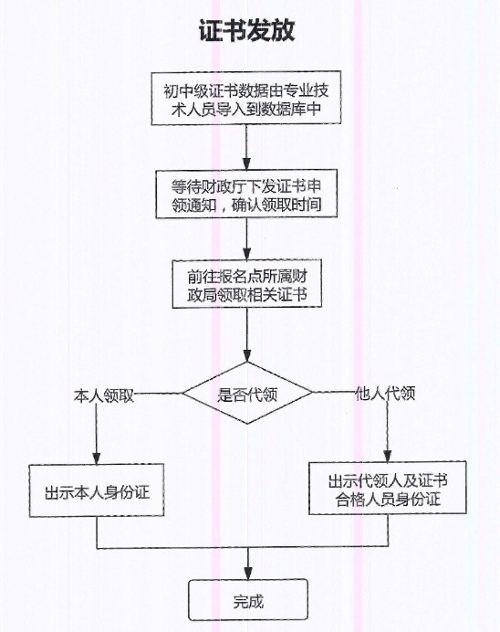 山東棗莊2022年會(huì)計(jì)初級(jí)資格證書管理事項(xiàng)通知