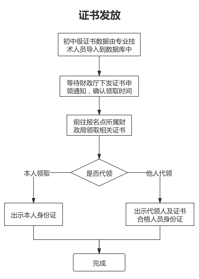 山東煙臺2022年會計初級資格考試合格證書領取通知