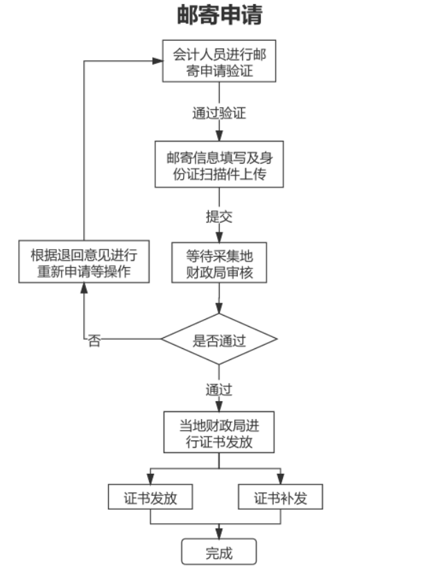 山東東營(yíng)2022年會(huì)計(jì)初級(jí)資格證書發(fā)放有關(guān)事項(xiàng)的通知