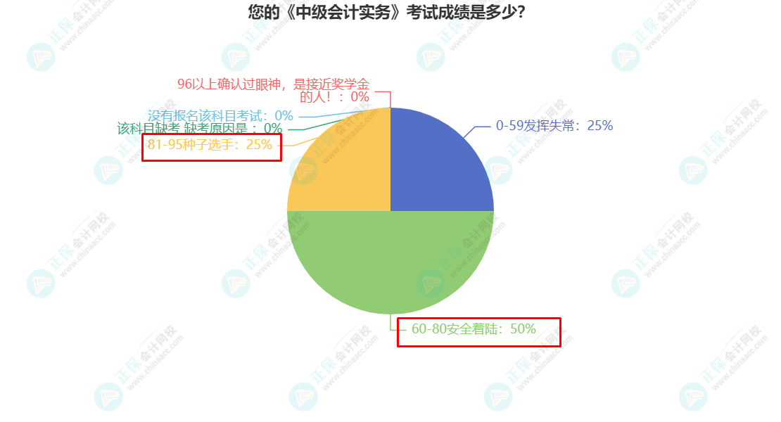 您的《中級會計(jì)實(shí)務(wù)》考試成績是多少？