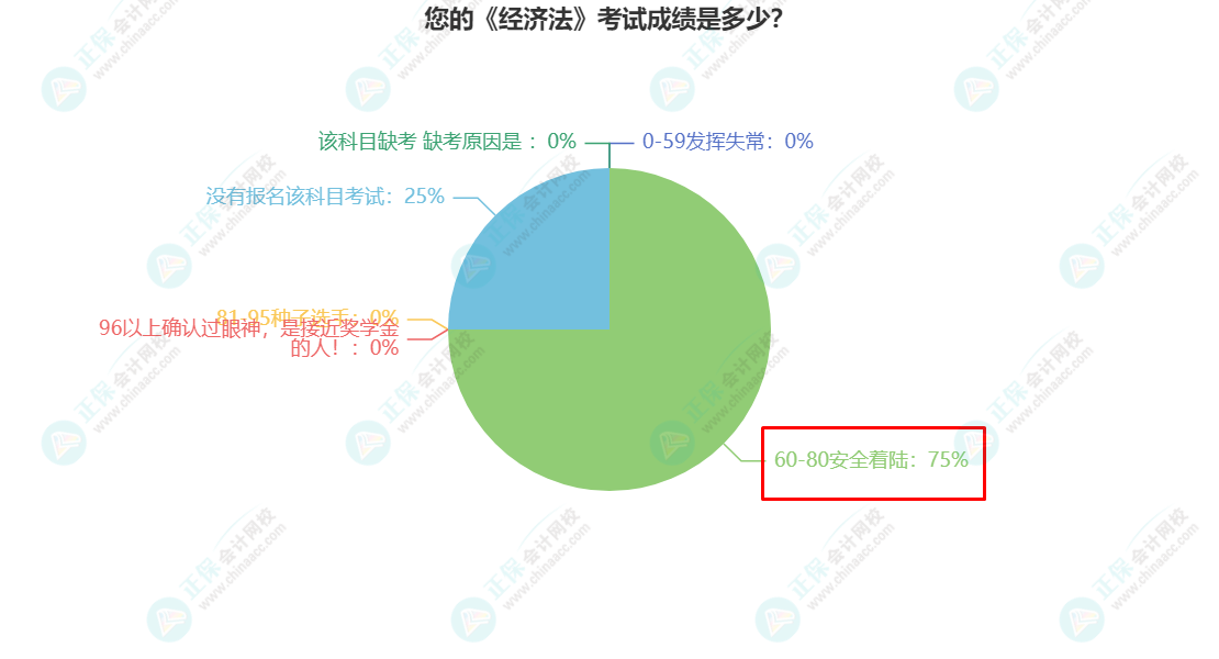 您的《經(jīng)濟(jì)法》考試成績是多少？