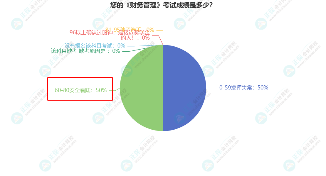 您的《財(cái)務(wù)管理》考試成績是多少？