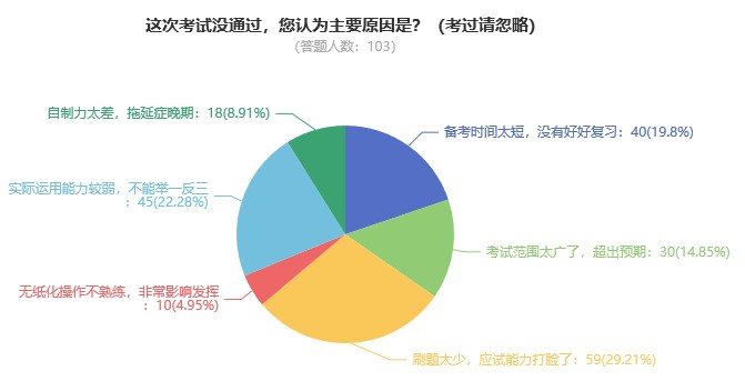 你認為考試沒通過的主要原因有哪些？