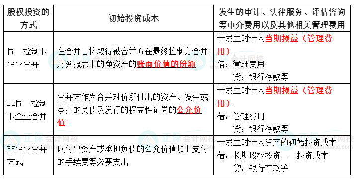 長(zhǎng)期股權(quán)的初始計(jì)量