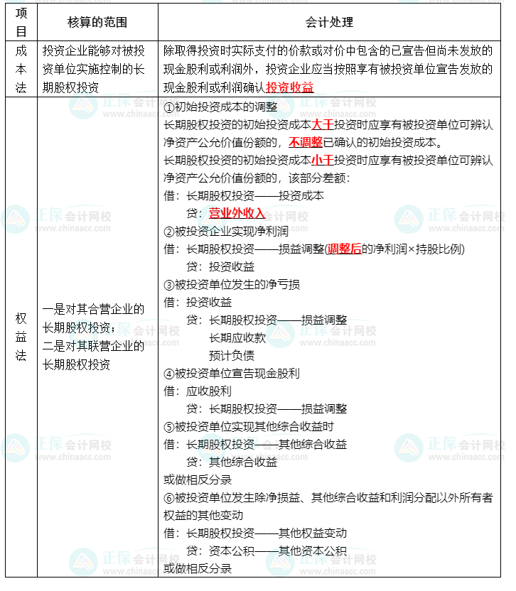 長期股權(quán)的后續(xù)計量