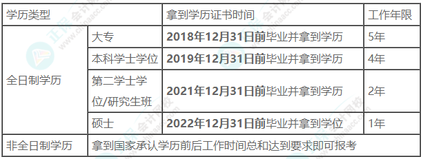 報(bào)名2023年中級(jí)會(huì)計(jì)考試工作年限如何證明？官方說明來啦！