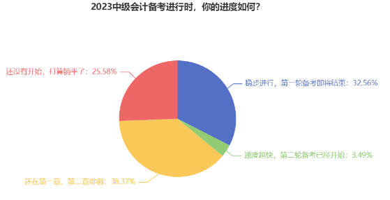 近40%考生備考中級(jí)會(huì)計(jì)考試還在一、二章徘徊 如何高效備考？