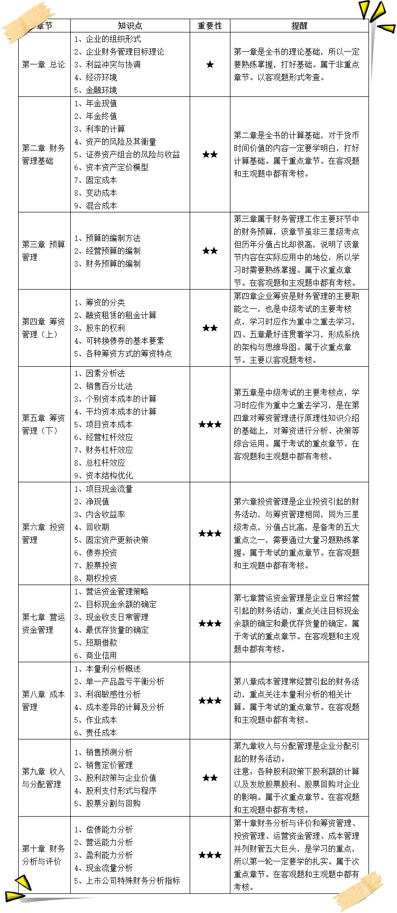 2023年中級(jí)財(cái)務(wù)管理考點(diǎn)整理/高頻考點(diǎn)大匯總