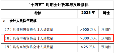 這些人再不報(bào)名中級會計(jì)考試就晚啦！快來看看有你嗎？