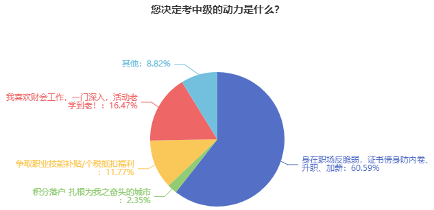 報考中級會計職稱有用嗎？超過60%的考生報名是因為……