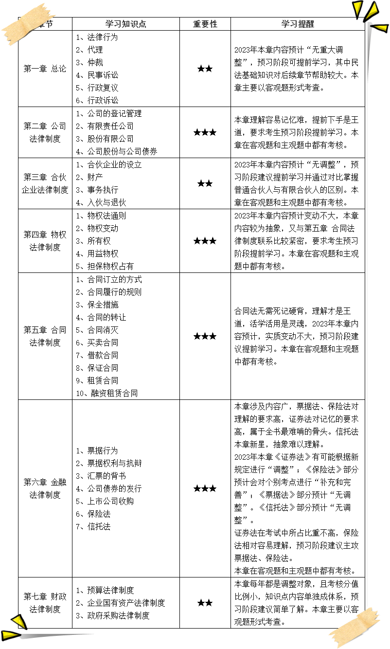 中級《經(jīng)濟(jì)法》考點整理/