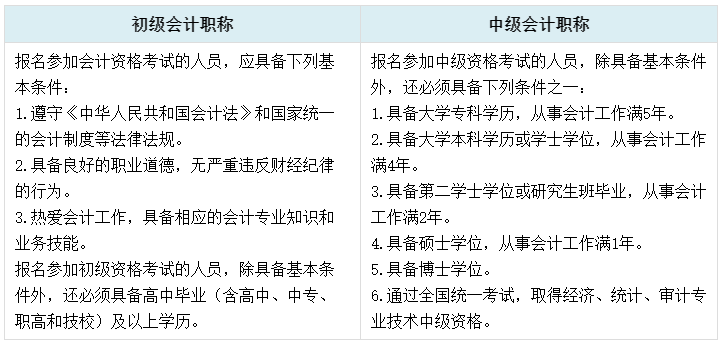 初中級考試時間相差四個月 二者同時備考可行嗎？