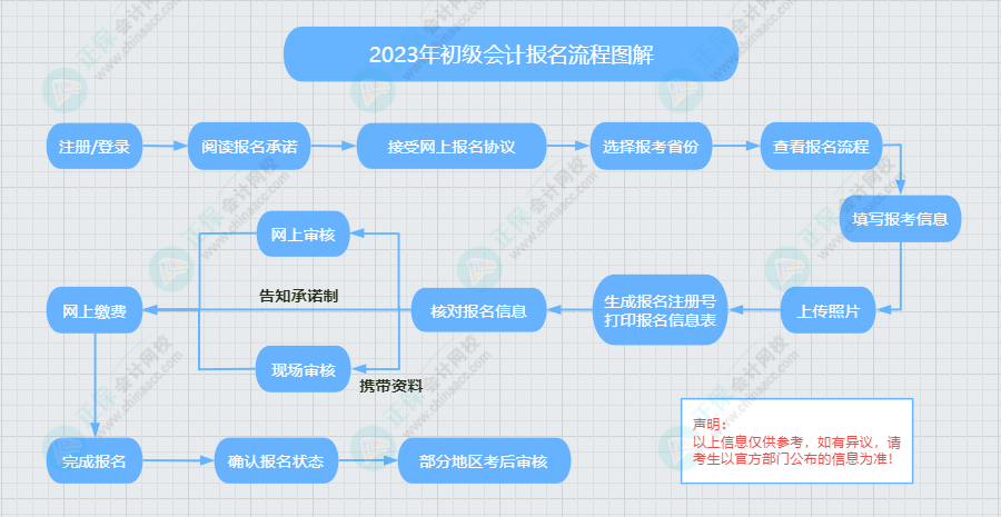 2023初級(jí)會(huì)計(jì)考試報(bào)名流程及常見(jiàn)問(wèn)題！這篇文章你一定用得上！