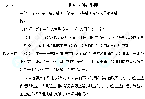 每天一個中級會計實務(wù)必看知識點&練習(xí)題——外購固定資產(chǎn)的入賬價值