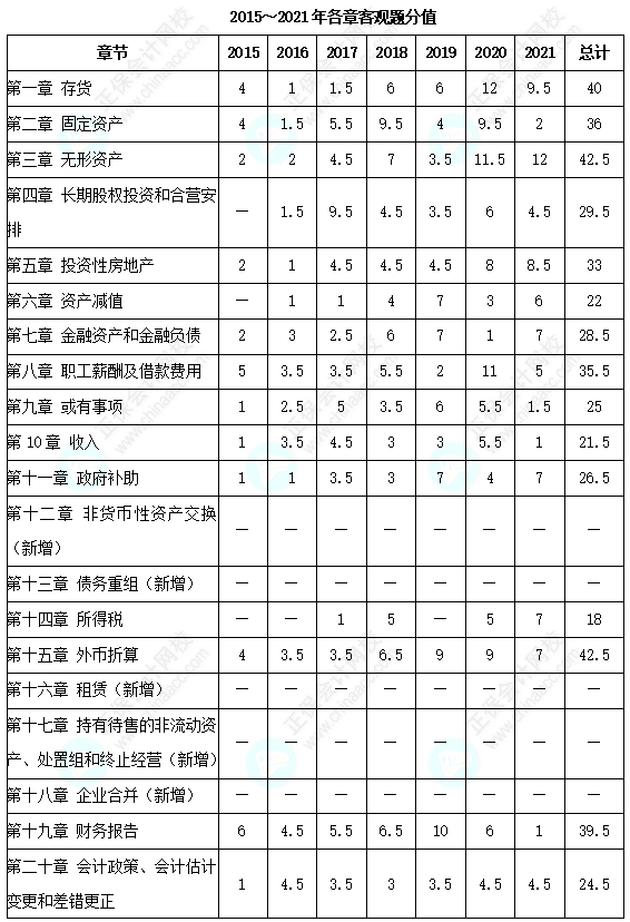 中級會計實務(wù)客觀題各章分值分布&考試技巧