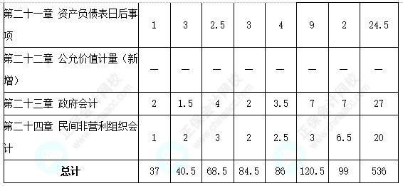 中級會計實務(wù)客觀題各章分值分布&考試技巧