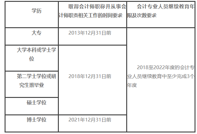 解答：2023年度上海考區(qū)會(huì)計(jì)資格證初級(jí)、高級(jí)報(bào)名相關(guān)問題