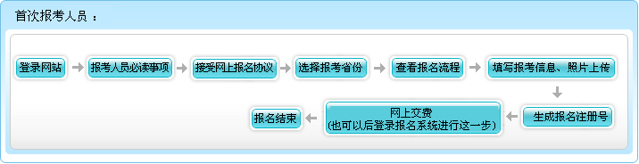 四川2023年高級會(huì)計(jì)師報(bào)名流程