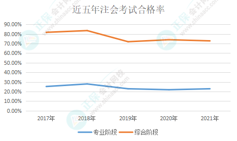 近五年注會(huì)考試合格率一覽 注會(huì)究竟有沒有變得更難？