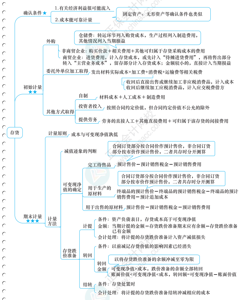 中級(jí)全科思維導(dǎo)圖免費(fèi)領(lǐng)取