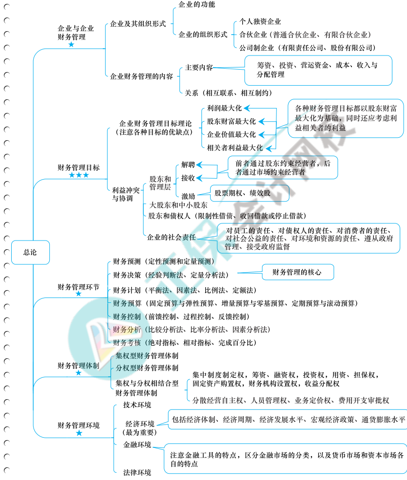 中級(jí)全科思維導(dǎo)圖免費(fèi)領(lǐng)取