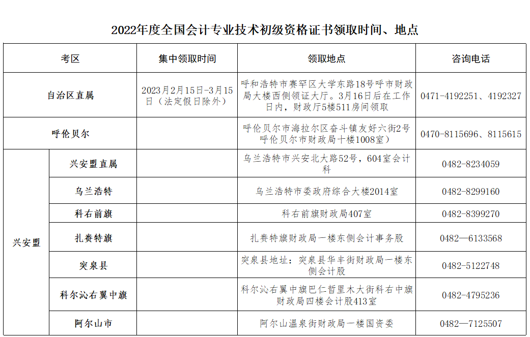 2022年度內(nèi)蒙古初級(jí)會(huì)計(jì)考試合格人員領(lǐng)取資格證書通知