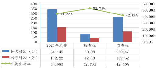 近五年注會(huì)考試合格率一覽 注會(huì)究竟有沒有變得更難？