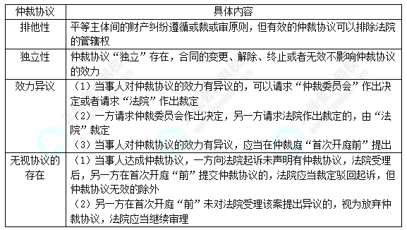 每天一個經(jīng)濟法必看知識點&練習(xí)題——仲裁協(xié)議的效力