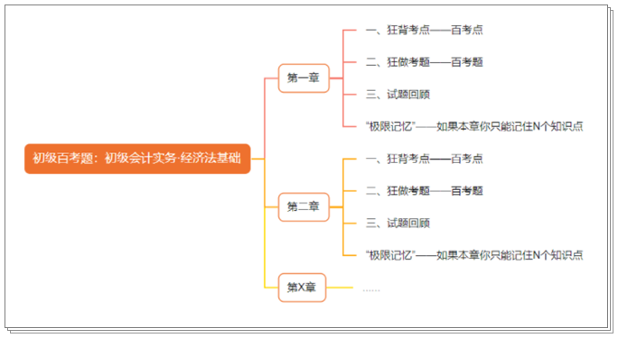 搶先預(yù)訂初級(jí)會(huì)計(jì)《百考題》沖刺備考必選 2月底到貨 早買(mǎi)早發(fā)！