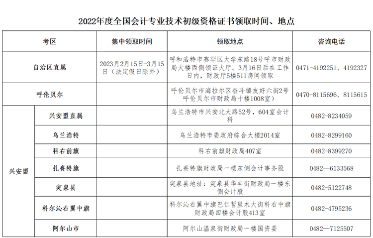 內(nèi)蒙古2022年初級會計職稱考試合格人員資格證書領(lǐng)取通知