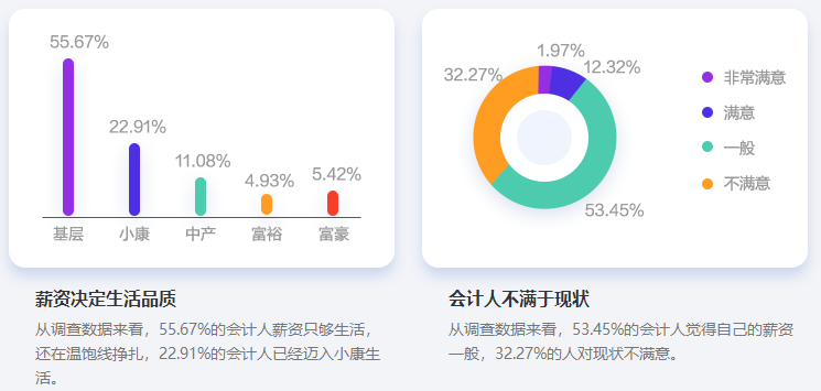 32.27%的會計人對薪資現(xiàn)狀不滿意 上班族我勸你考中級會計證書