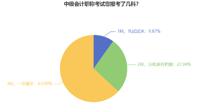 首年報考中級會計考試 可以只考一科嗎？可以但沒必要！