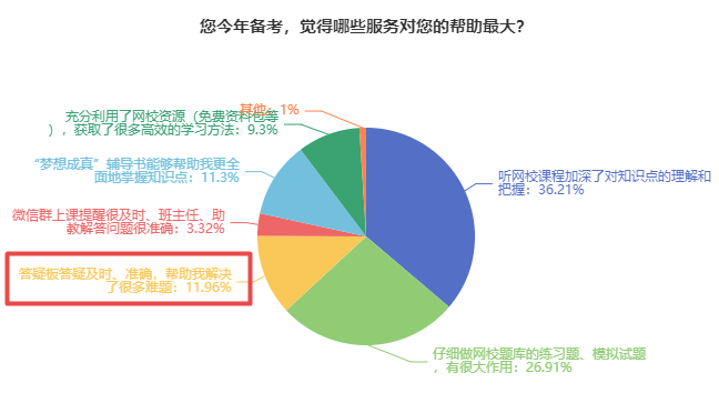 備考中級會計 難題沒人解答？找答疑板??！