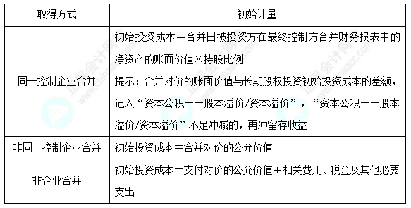 每天一個中級會計實務(wù)必看知識點&練習題——長期股權(quán)投資的初始計量