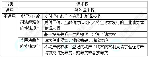 每天一個(gè)經(jīng)濟(jì)法必看知識點(diǎn)&練習(xí)題——訴訟時(shí)效的適用對象