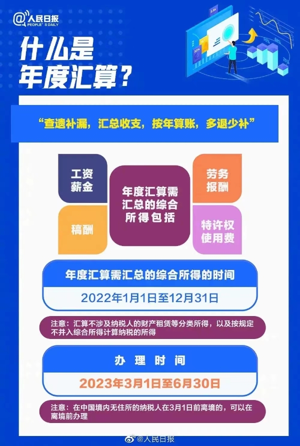 2022年度個(gè)人所得稅綜合所得匯算清繳