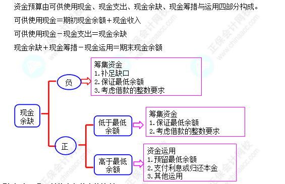 每天一個(gè)財(cái)務(wù)管理必看知識(shí)點(diǎn)&練習(xí)題——資金預(yù)算