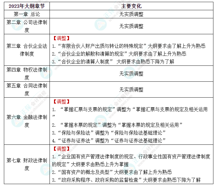 快看！2023年中級(jí)會(huì)計(jì)《經(jīng)濟(jì)法》大綱的新變化