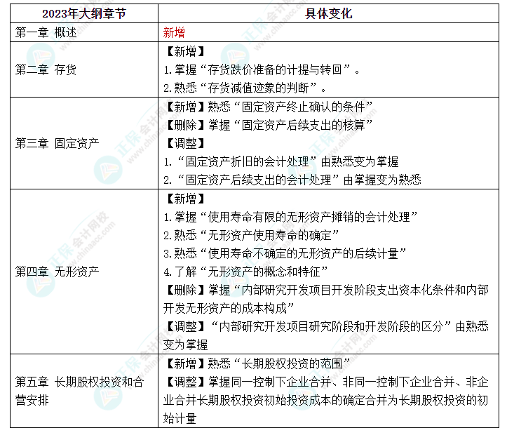 趕快碼?。?023年《中級會(huì)計(jì)實(shí)務(wù)》大綱新變化