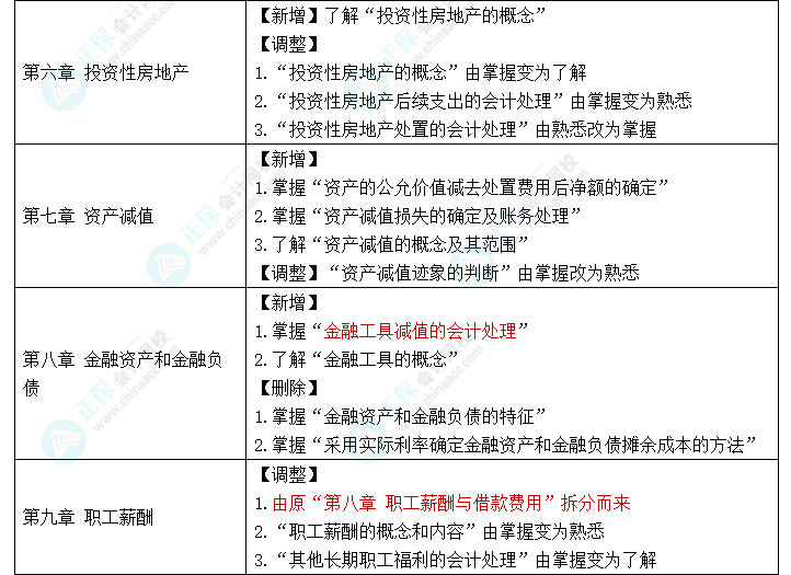 趕快碼?。?023年《中級會(huì)計(jì)實(shí)務(wù)》大綱新變化