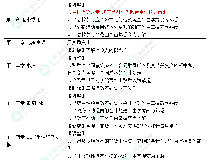 趕快碼??！2023年《中級會(huì)計(jì)實(shí)務(wù)》大綱新變化