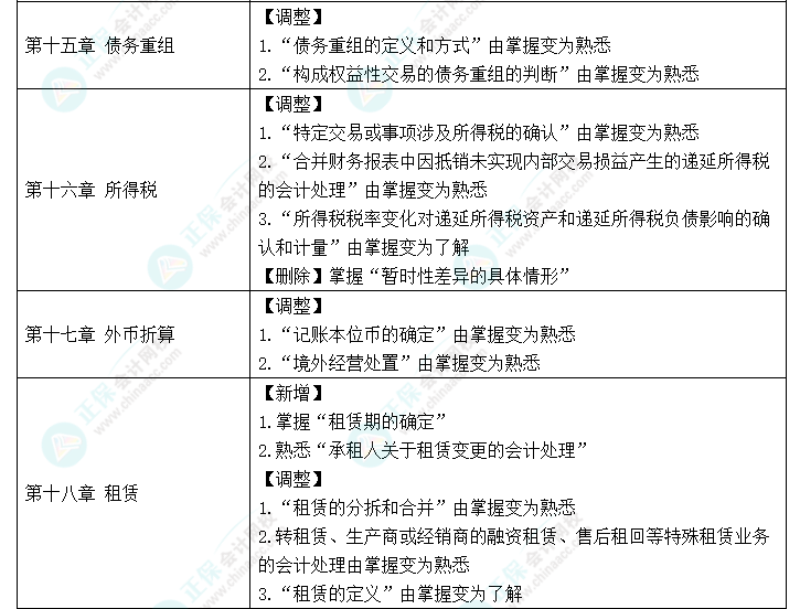 趕快碼??！2023年《中級會(huì)計(jì)實(shí)務(wù)》大綱新變化