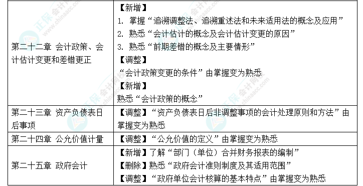 趕快碼?。?023年《中級會(huì)計(jì)實(shí)務(wù)》大綱新變化