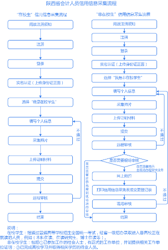 陜西會(huì)計(jì)人員信息采集流程