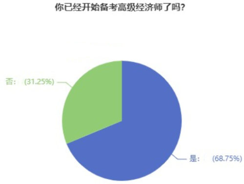 你開始高級經(jīng)濟(jì)師備考了嗎