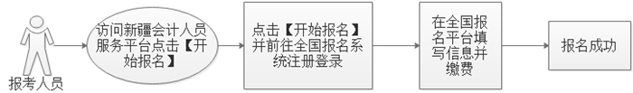 新疆發(fā)布2023年初級會計考試報名流程