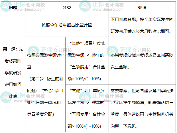 前三季度加計(jì)75%、四季度100%，研發(fā)中“其他”費(fèi)用如何分配？