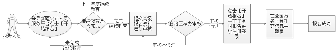 新疆2023年高級會計(jì)師考試報(bào)名流程